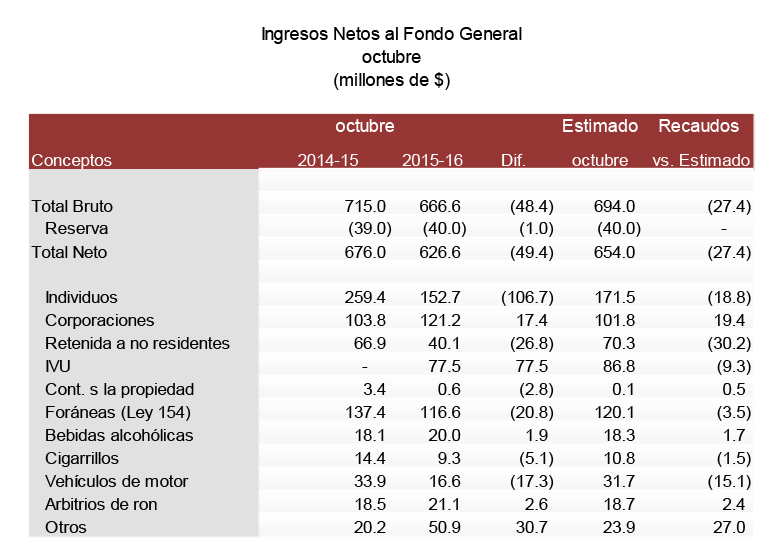 cp-_recaudos_octubre_2015-16-1.jpg