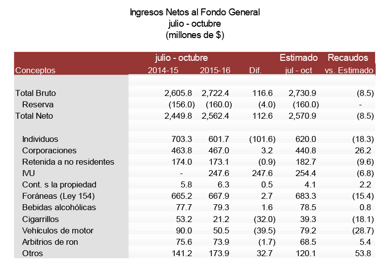 cp-_recaudos_octubre_2015-16-2.jpg