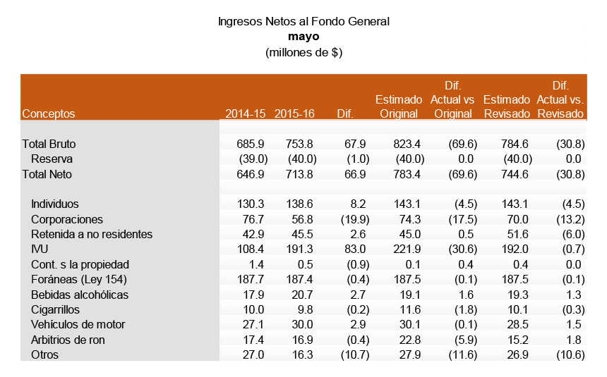 recaudos-mayo-2015-16-numeros-finales-1.jpg